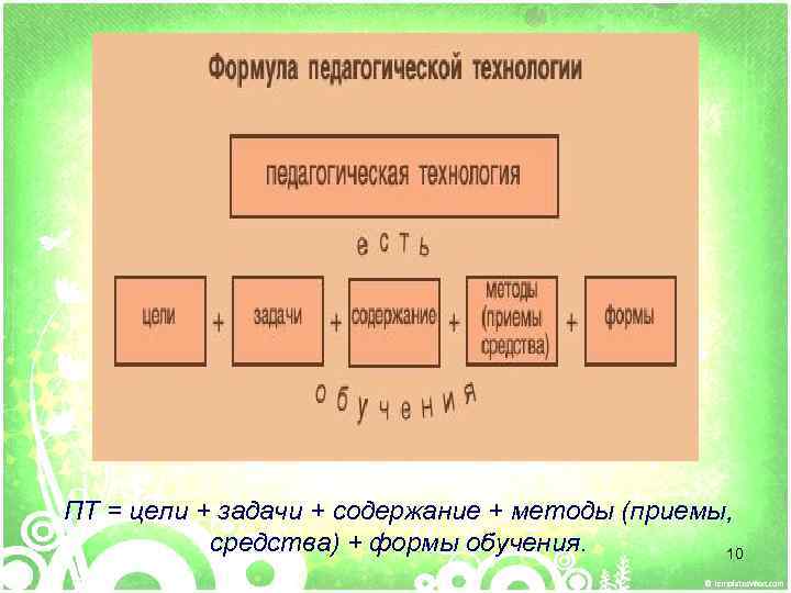 ПТ = цели + задачи + содержание + методы (приемы, средства) + формы обучения.
