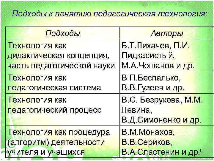Подходы к понятию педагогическая технология: Подходы Технология как дидактическая концепция, часть педагогической науки Технология