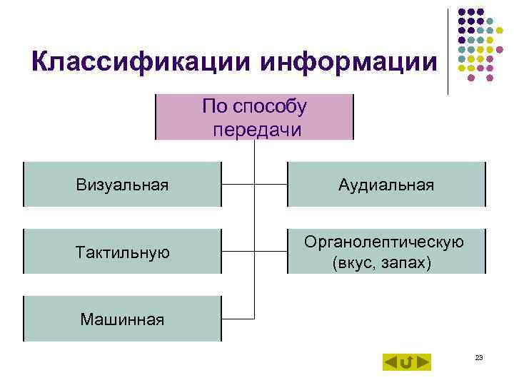 Классификации информации По способу передачи Визуальная Классификации информации По способу передачи Визуальная