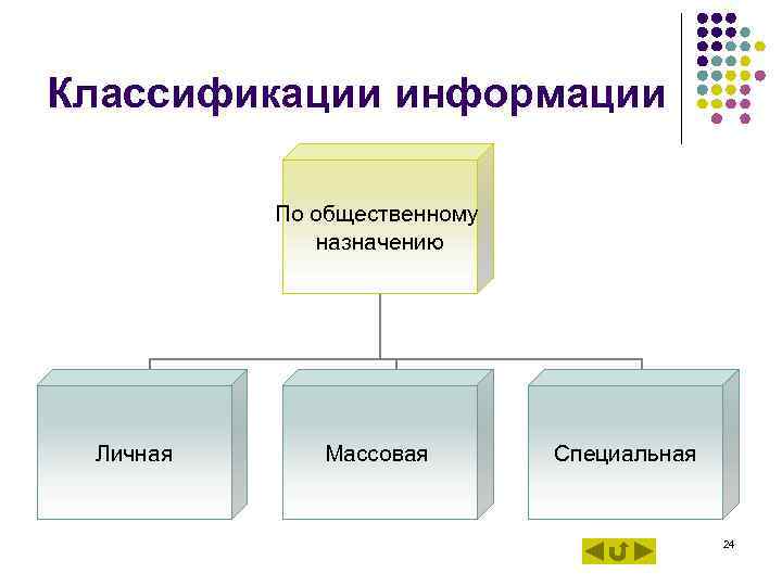 Классификации информации По общественному назначению Личная Массовая Специальная Классификации информации По общественному назначению Личная Массовая Специальная