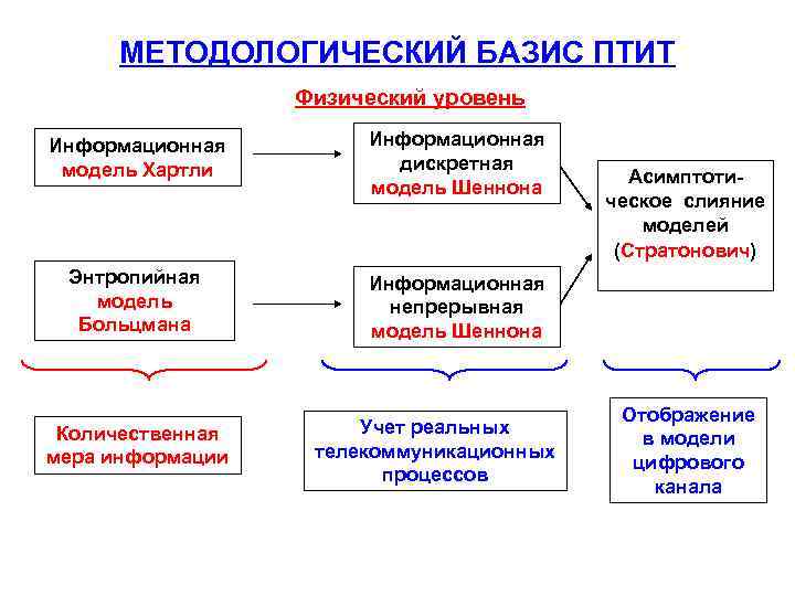 МЕТОДОЛОГИЧЕСКИЙ БАЗИС ПТИТ Физический уровень Информационная модель Хартли Информационная дискретная модель Шеннона Энтропийная модель