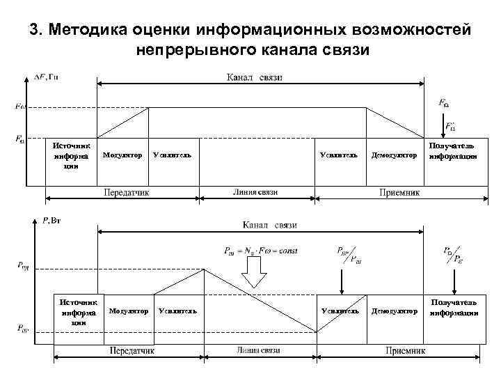 3. Методика оценки информационных возможностей непрерывного канала связи Источник информа ции Модулятор Усилитель Демодулятор