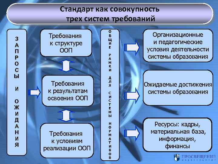 Стандарт как совокупность трех систем требований З А П Р О С Ы И