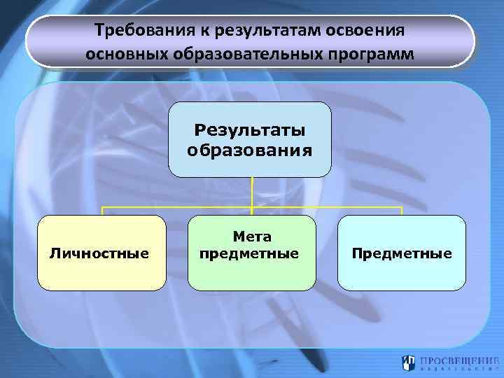 Требования к результатам освоения основных образовательных программ Результаты образования Личностные Мета предметные Предметные 