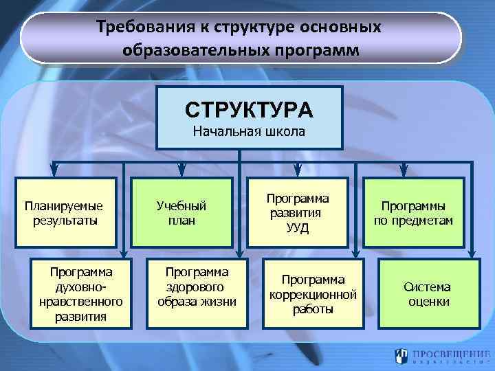 Требования к структуре основных образовательных программ СТРУКТУРА Начальная школа Планируемые результаты Программа духовнонравственного развития