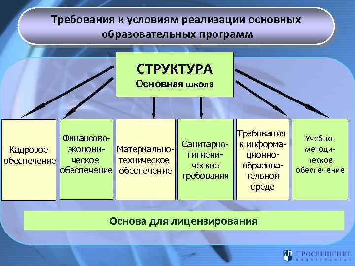 Требования к условиям реализации основных образовательных программ СТРУКТУРА Основная школа Финансово. Санитарноэкономи- Материально. Кадровое