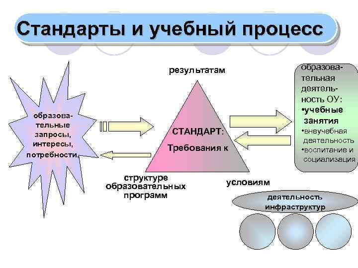 В запросе потребностей и интересов. Образовательные запросы и потребности?. Потребности и интересы. Образовательный результат занятия. Подсистемы и требования классы.