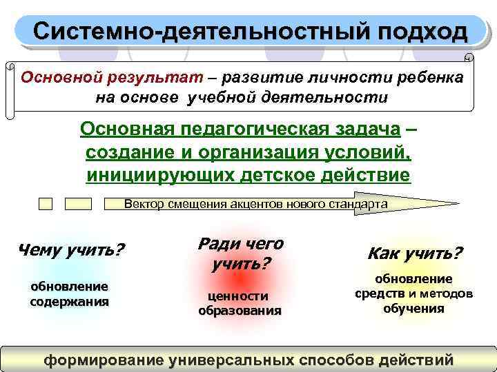 Системно-деятельностный подход Основной результат – развитие личности ребенка на основе учебной деятельности Основная педагогическая