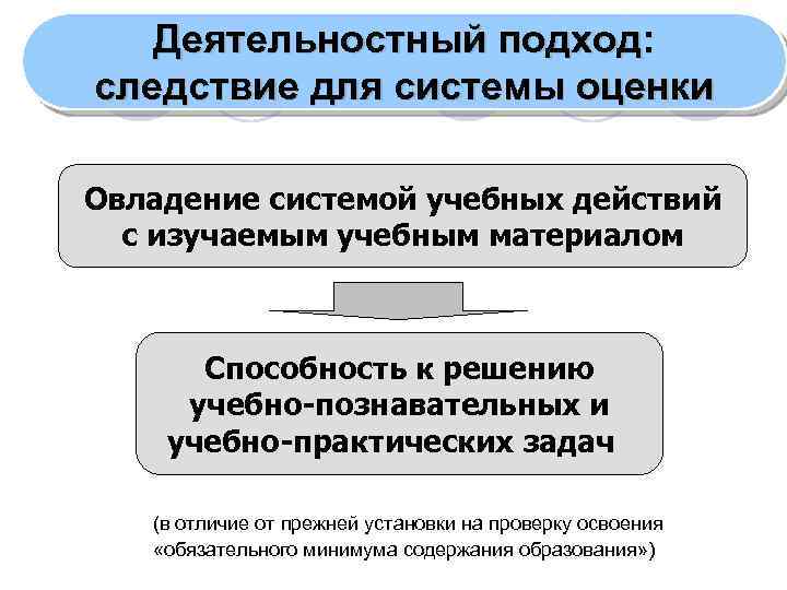 Деятельностный подход: следствие для системы оценки Овладение системой учебных действий с изучаемым учебным материалом