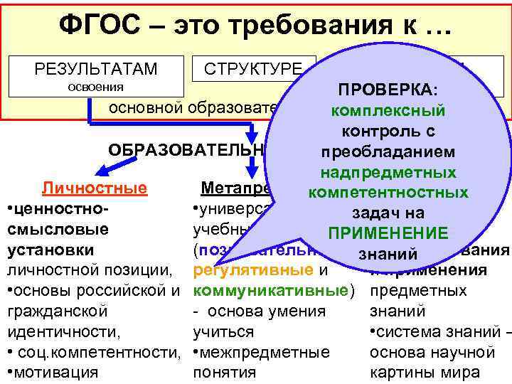 ФГОС – это требования к … РЕЗУЛЬТАТАМ СТРУКТУРЕ УСЛОВИЯМ освоения реализации ПРОВЕРКА: основной образовательной