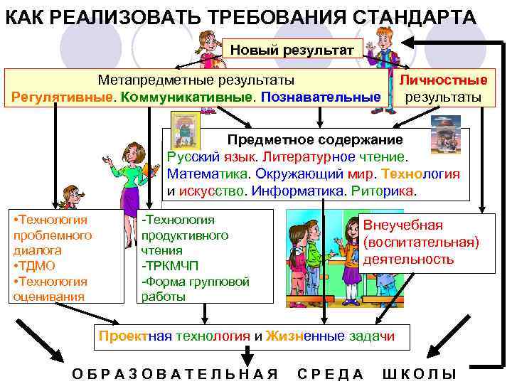 КАК РЕАЛИЗОВАТЬ ТРЕБОВАНИЯ СТАНДАРТА Новый результат Метапредметные результаты Регулятивные. Коммуникативные. Познавательные Личностные результаты Предметное