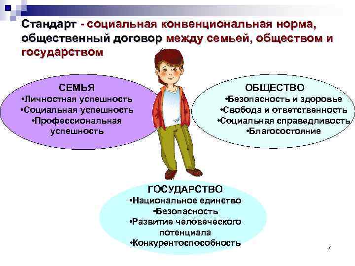 Стандарт - социальная конвенциональная норма, общественный договор между семьей, обществом и государством СЕМЬЯ ОБЩЕСТВО