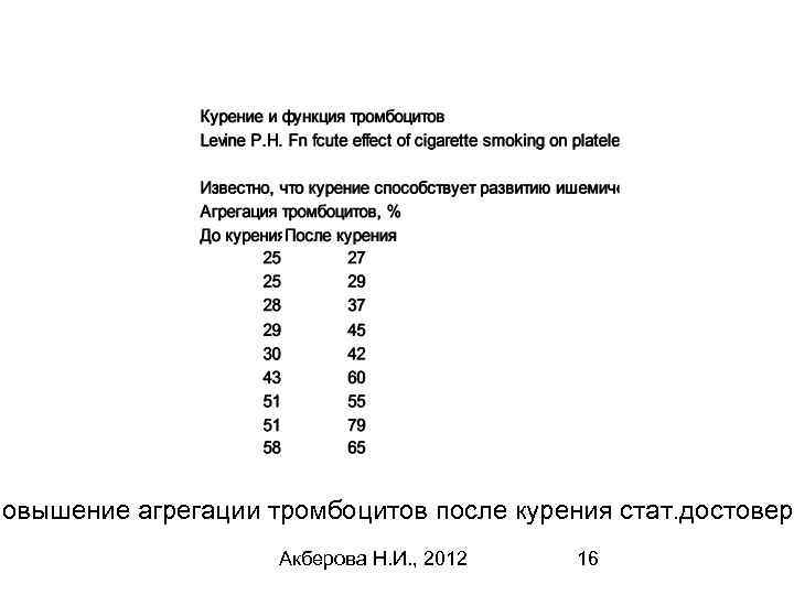 Повышение агрегации тромбоцитов после курения стат. достоверн Акберова Н. И. , 2012 16 