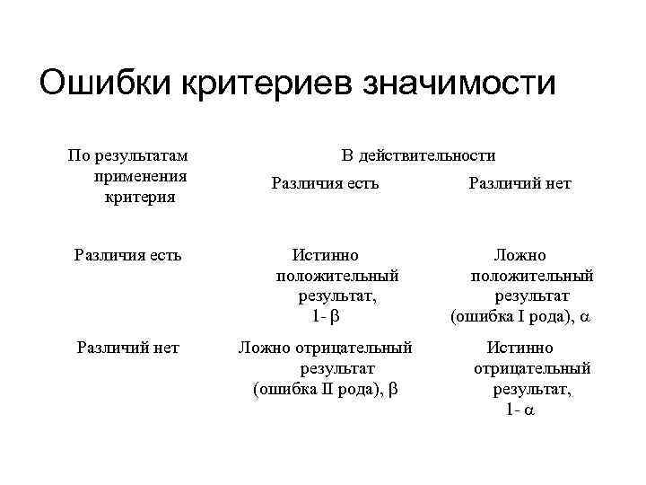 Ошибки критериев значимости По результатам применения критерия Различия есть Различий нет В действительности Различия