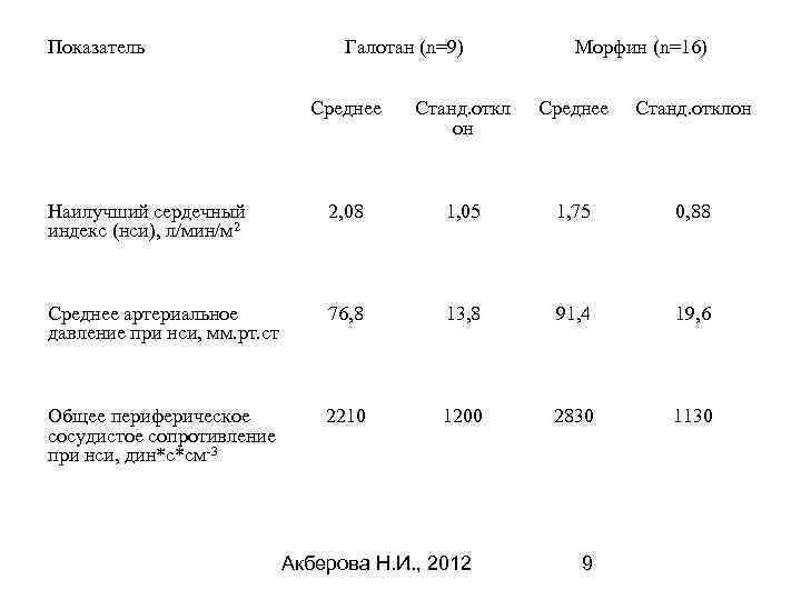 Показатель Галотан (n=9) Морфин (n=16) Среднее Станд. откл он Среднее Станд. отклон Наилучший сердечный