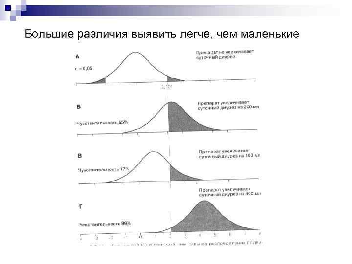 Большие различия выявить легче, чем маленькие 