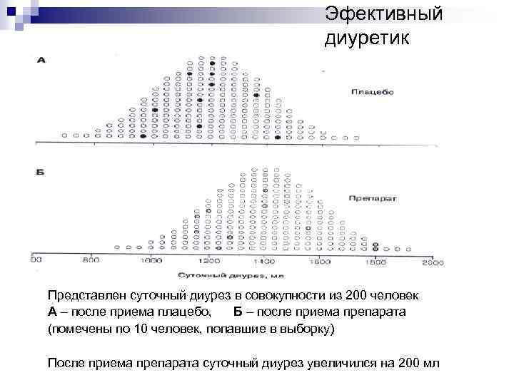 Эфективный диуретик Представлен суточный диурез в совокупности из 200 человек А – после приема
