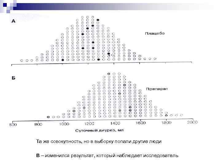 Та же совокупность, но в выборку попали другие люди В – изменился результат, который