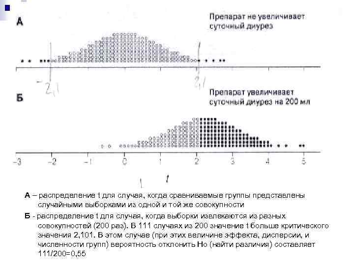 А – распределение t для случая, когда сравниваемые группы представлены случайными выборками из одной