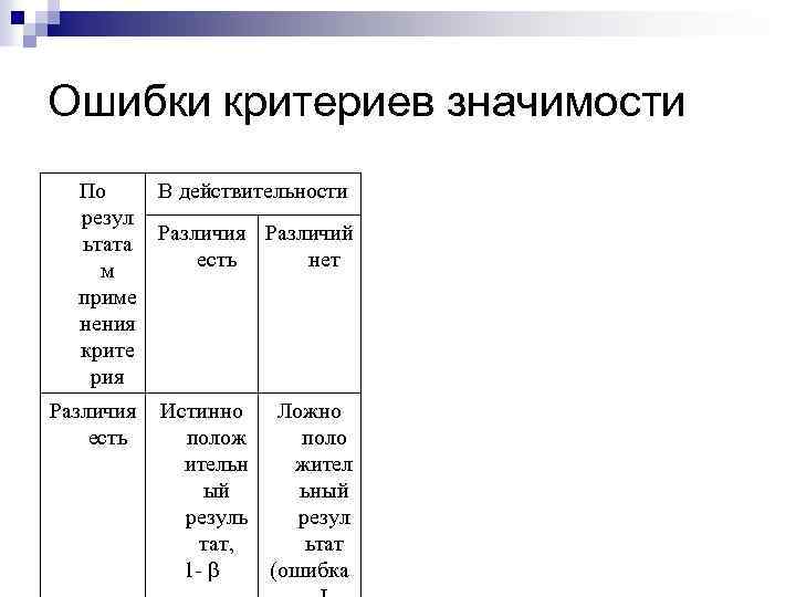 Ошибки критериев значимости По В действительности резул ьтата Различия Различий есть нет м приме