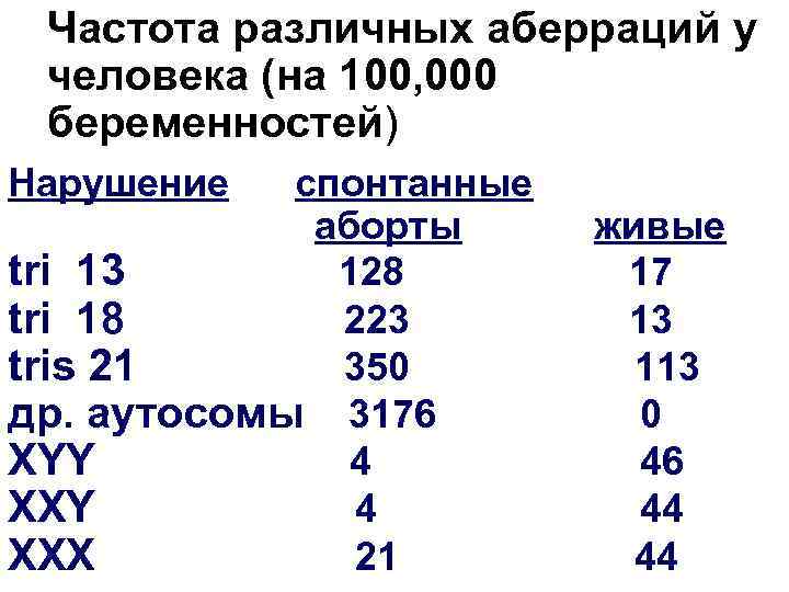 Частота различных аберраций у человека (на 100, 000 беременностей) Нарушение спонтанные аборты tri 13