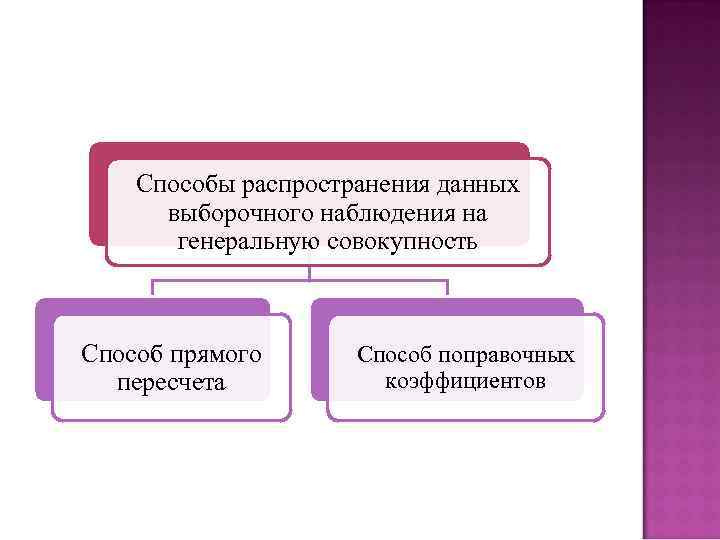 Способы распространения данных выборочного наблюдения на генеральную совокупность Способ прямого пересчета Способ поправочных коэффициентов