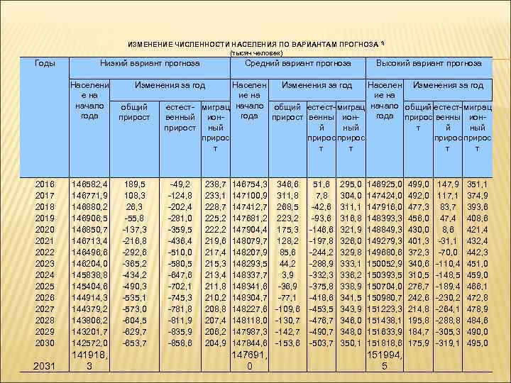 ИЗМЕНЕНИЕ ЧИСЛЕННОСТИ НАСЕЛЕНИЯ ПО ВАРИАНТАМ ПРОГНОЗА 1) (тысяч человек) Годы Низкий вариант прогноза Средний