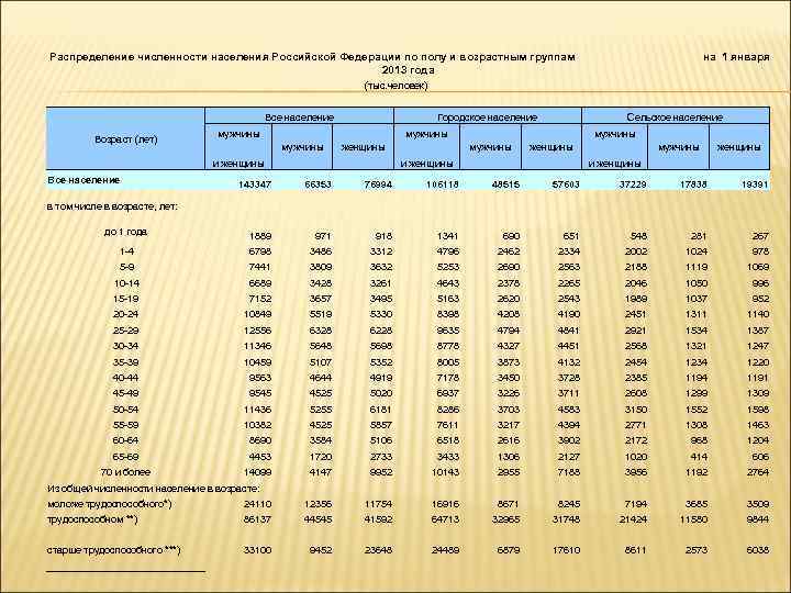 Распределение численности населения Российской Федерации по полу и возрастным группам 2013 года на 1