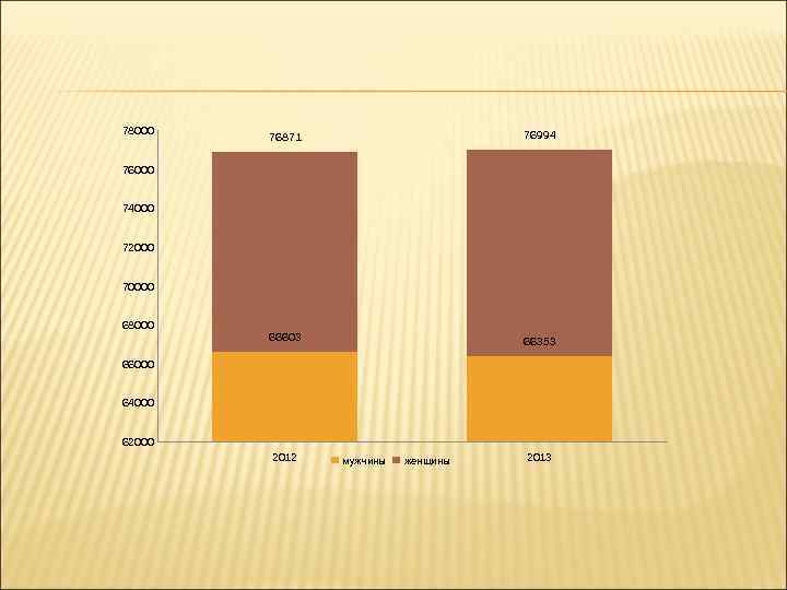 78000 76871 76994 66603 66353 76000 74000 72000 70000 68000 66000 64000 62000 2012