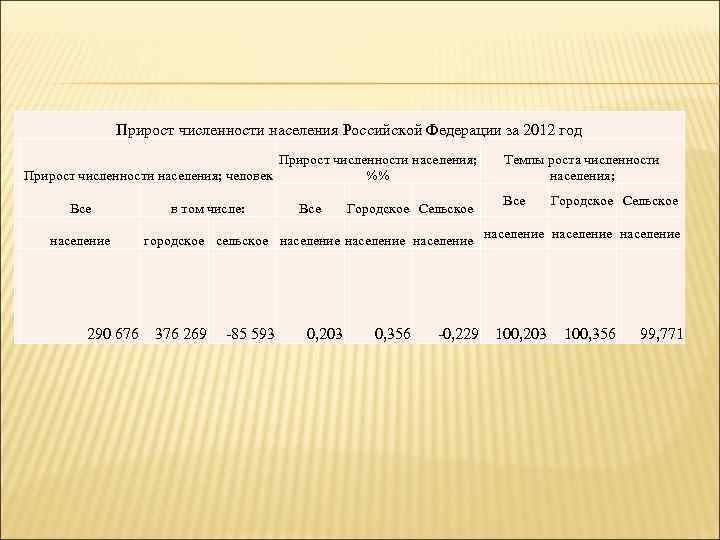 Прирост численности населения Российской Федерации за 2012 год Прирост численности населения; человек %% Все