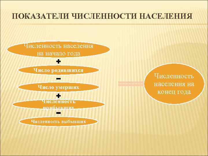 ПОКАЗАТЕЛИ ЧИСЛЕННОСТИ НАСЕЛЕНИЯ Численность населения на начало года Число родившихся Число умерших Численность прибывших