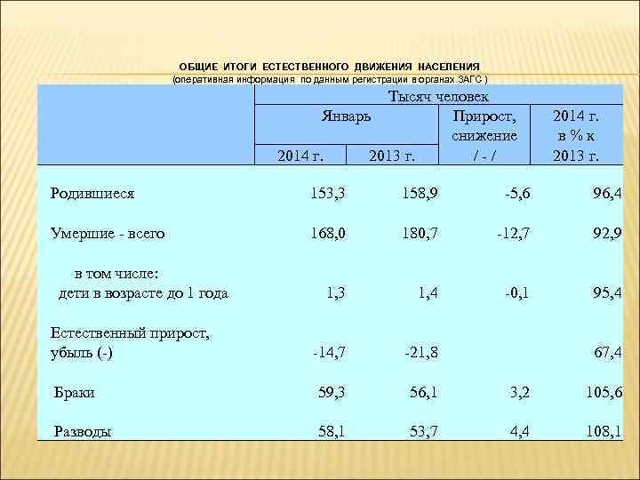 ОБЩИЕ ИТОГИ ЕСТЕСТВЕННОГО ДВИЖЕНИЯ НАСЕЛЕНИЯ (оперативная информация по данным регистрации в органах ЗАГС )