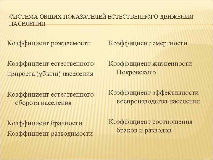 СИСТЕМА ОБЩИХ ПОКАЗАТЕЛЕЙ ЕСТЕСТВЕННОГО ДВИЖЕНИЯ НАСЕЛЕНИЯ Коэффициент рождаемости Коэффициент смертности Коэффициент естественного прироста (убыли)