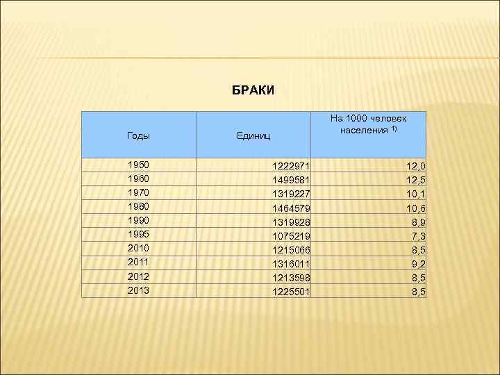 БРАКИ Годы 1950 1960 1970 1980 1995 2010 2011 2012 2013 На 1000 человек