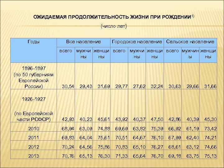 ОЖИДАЕМАЯ ПРОДОЛЖИТЕЛЬНОСТЬ ЖИЗНИ ПРИ РОЖДЕНИИ 1) (число лет) Годы Все население Городское население Сельское
