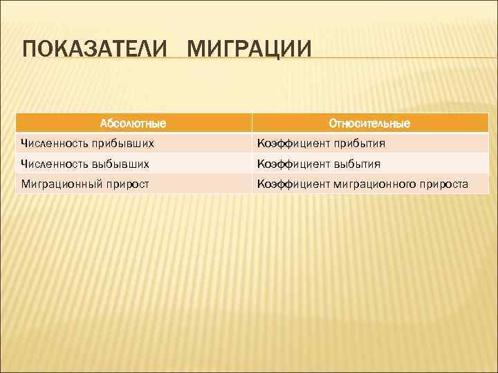 ПОКАЗАТЕЛИ МИГРАЦИИ Абсолютные Относительные Численность прибывших Коэффициент прибытия Численность выбывших Коэффициент выбытия Миграционный прирост