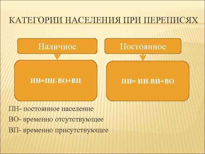 КАТЕГОРИИ НАСЕЛЕНИЯ ПРИ ПЕРЕПИСЯХ Наличное НН=ПН-ВО+ВП ПН- постоянное население ВО- временно отсутствующее ВП- временно