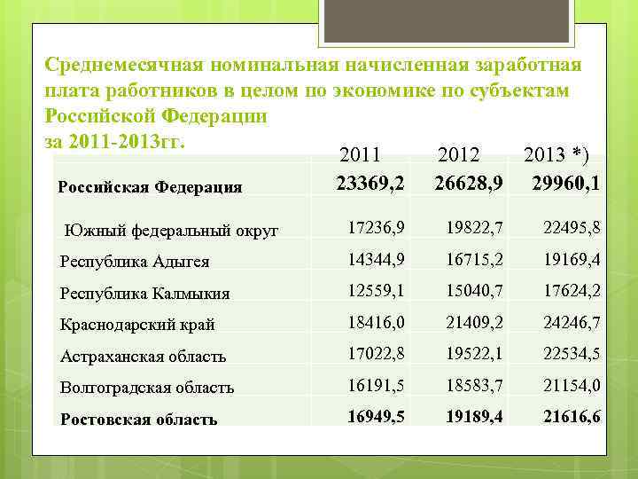 Среднемесячная номинальная начисленная заработная плата работников в целом по экономике по субъектам Российской Федерации