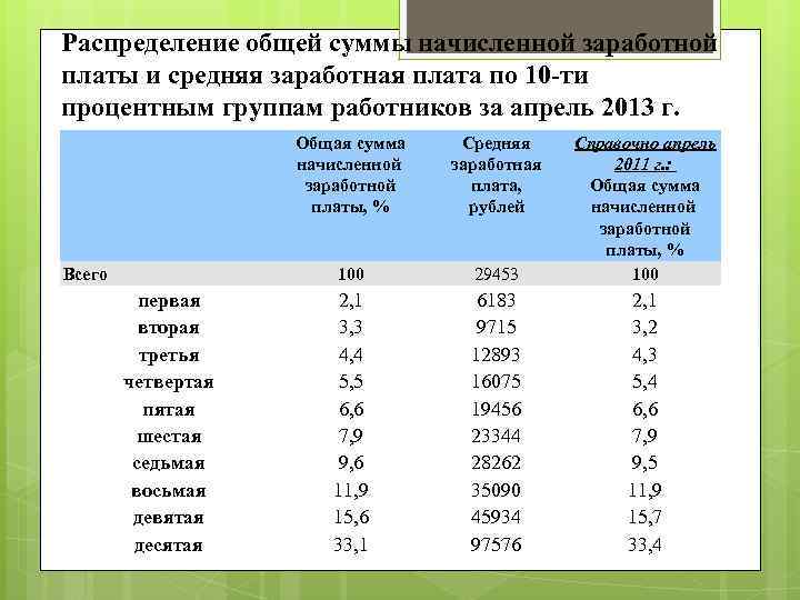 Распределение общей суммы начисленной заработной платы и средняя заработная плата по 10 -ти процентным