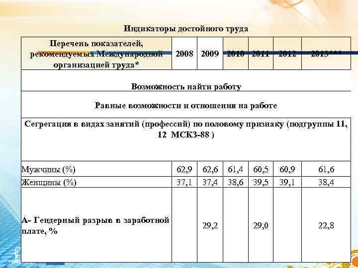 Индикаторы достойного труда Перечень показателей, рекомендуемых Международной организацией труда* 2008 2009 2010 2011 2012
