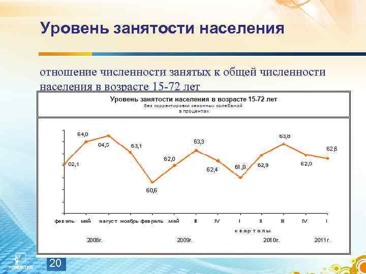 Уровень занятости населения отношение численности занятых к общей численности населения в возрасте 15 -72