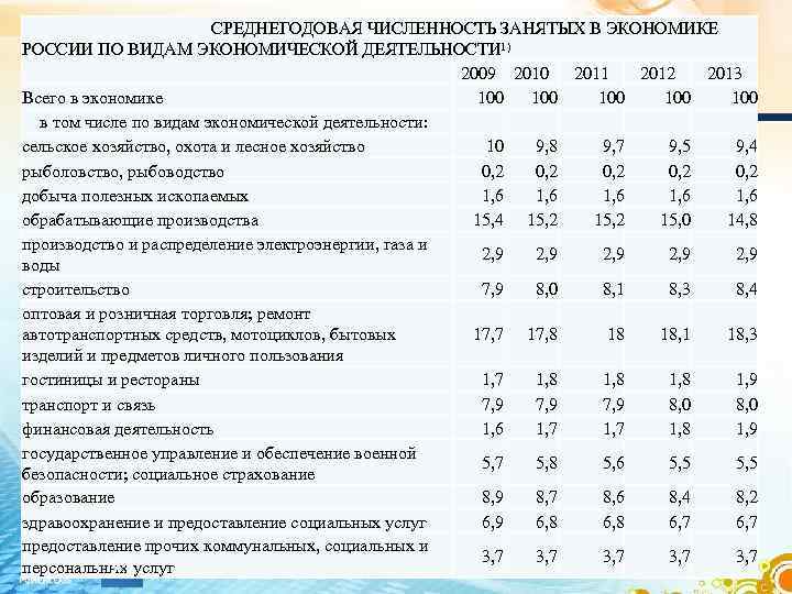 Количество занятых в россии. Среднегодовая численность занятых в экономике. Число занятых по отраслям экономики.