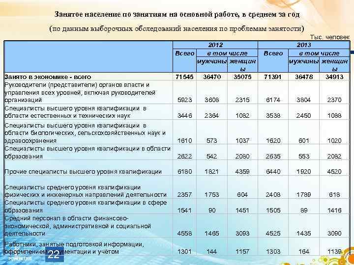 Занятое население по занятиям на основной работе, в среднем за год (по данным выборочных