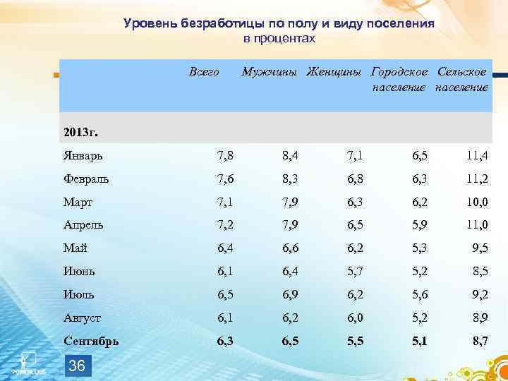 Уровень безработицы по полу и виду поселения в процентах Всего 2013 г. Мужчины Женщины