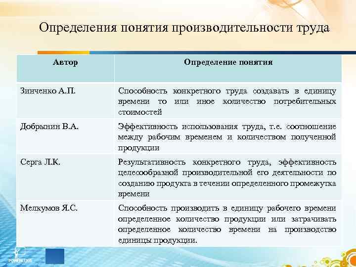 Определения понятия производительности труда Автор Определение понятия Зинченко А. П. Способность конкретного труда создавать