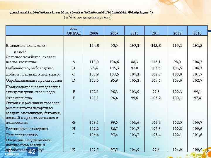 Динамика производительности труда в экономике Российской Федерации *) ( в % к предыдущему