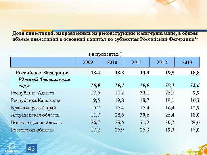 Доля инвестиций, направленных на реконструкцию и модернизацию, в общем объеме инвестиций в основной капитал
