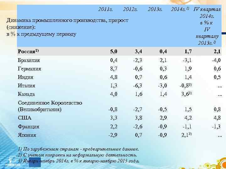  2011 г. 2012 г. Динамика промышленного производства, прирост (снижение): в % к предыдущему