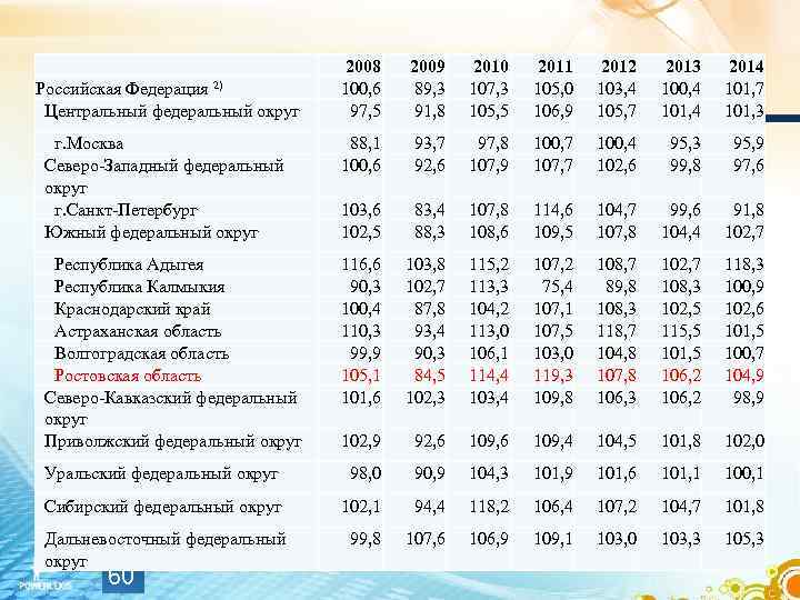  Российская Федерация 2) Центральный федеральный округ 2008 100, 6 97, 5 2009 89,