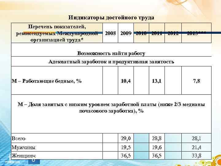 Индикаторы достойного труда Перечень показателей, рекомендуемых Международной 2008 2009 2010 2011 2012 организацией труда*